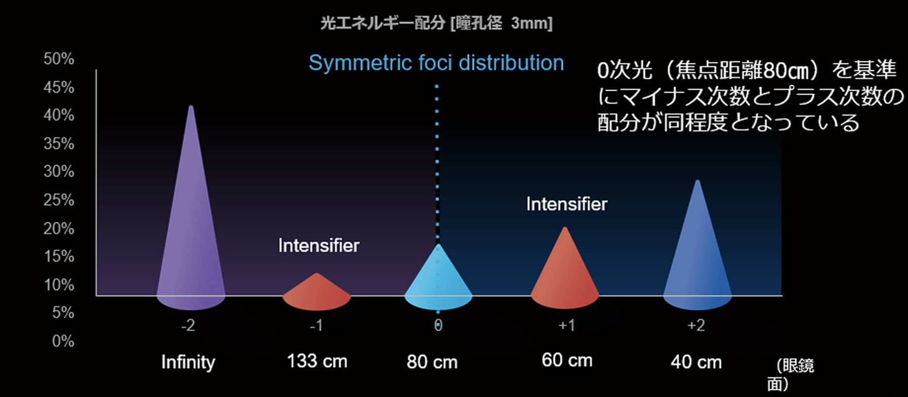 光エネルギー分配