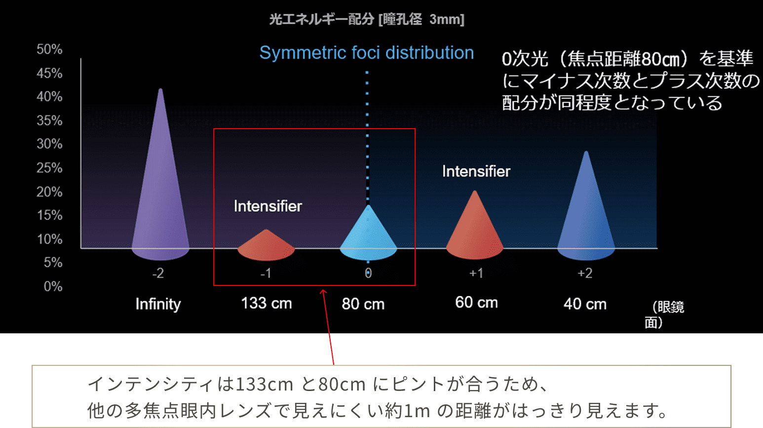 インテンシティは133cm と80cm にピントが合うため、他の多焦点眼内レンズで見えにくい約1m の距離がはっきり見えます。