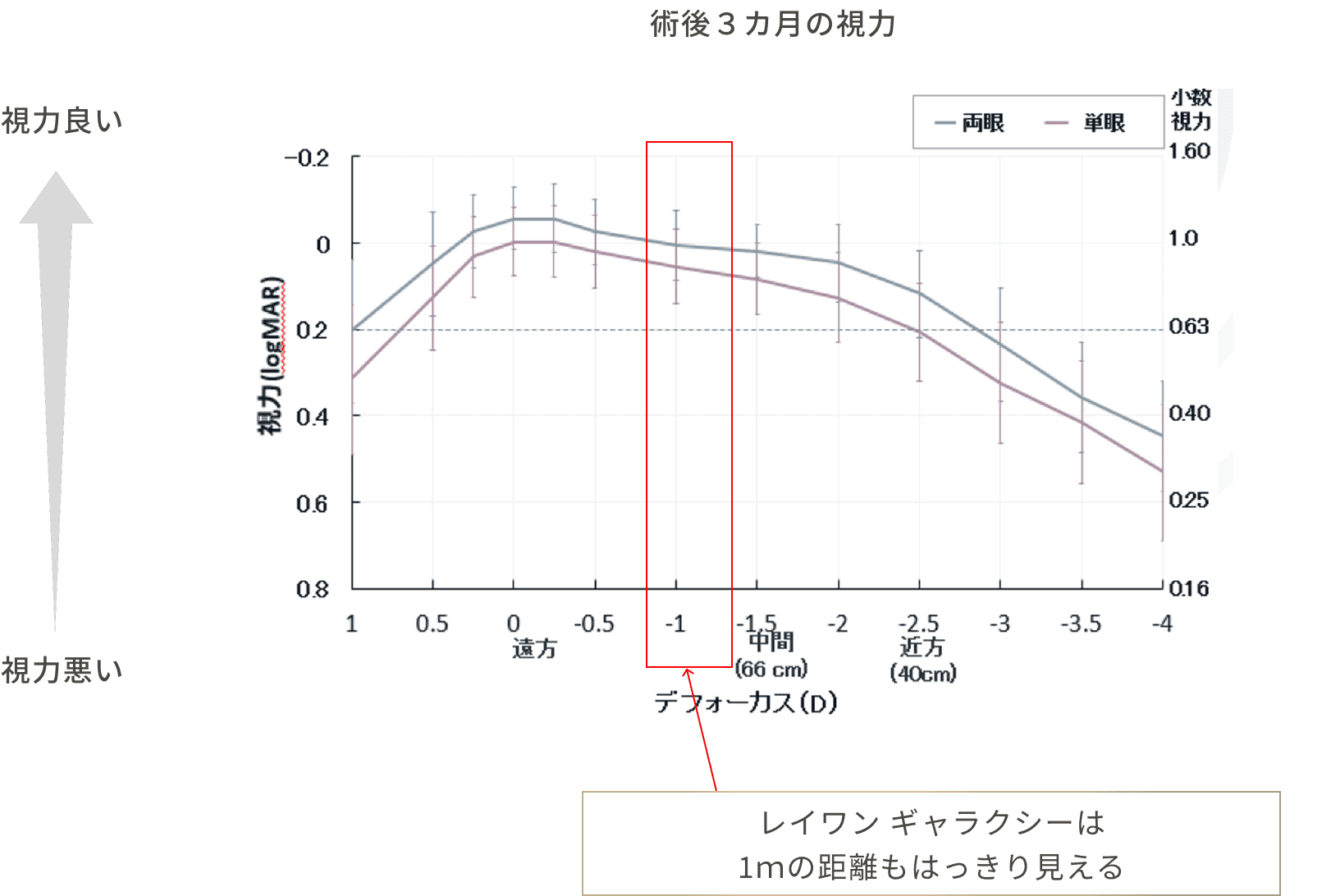術後3ヶ月の視力