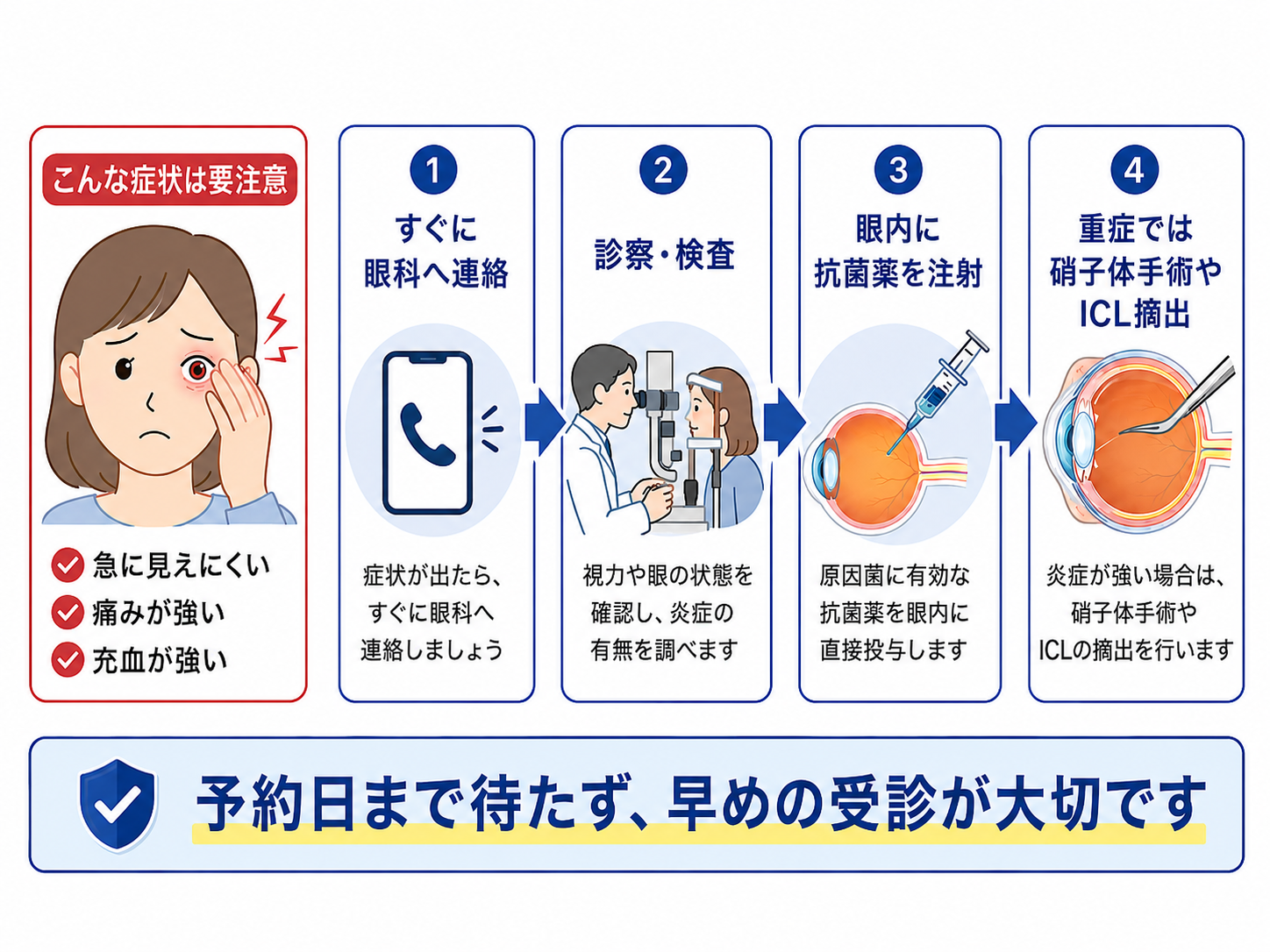 眼内炎が疑われた場合の受診と治療の流れ